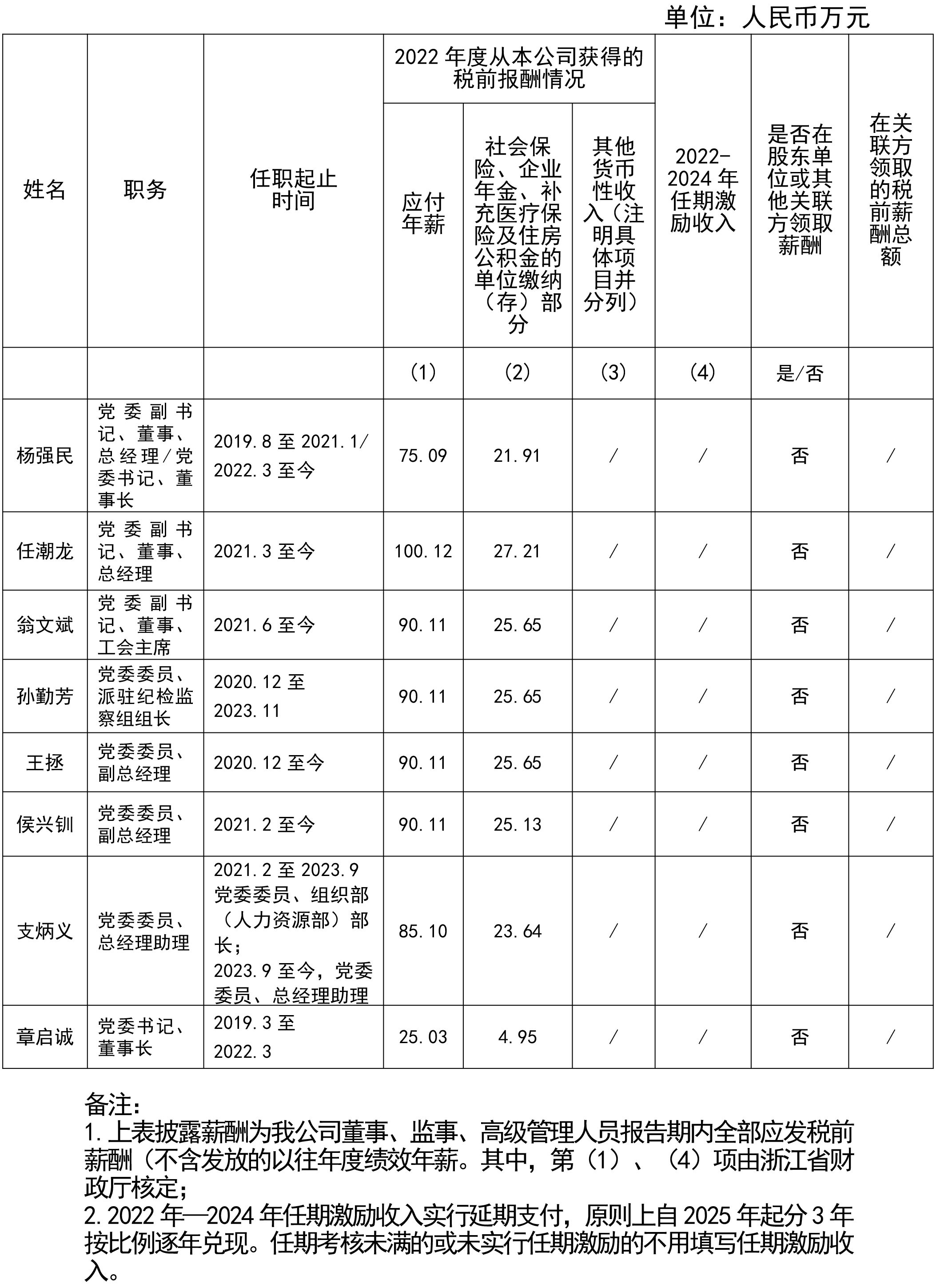 浙江省金融控股有限公司董事、高級管理人員2022年度薪酬情況11.jpg