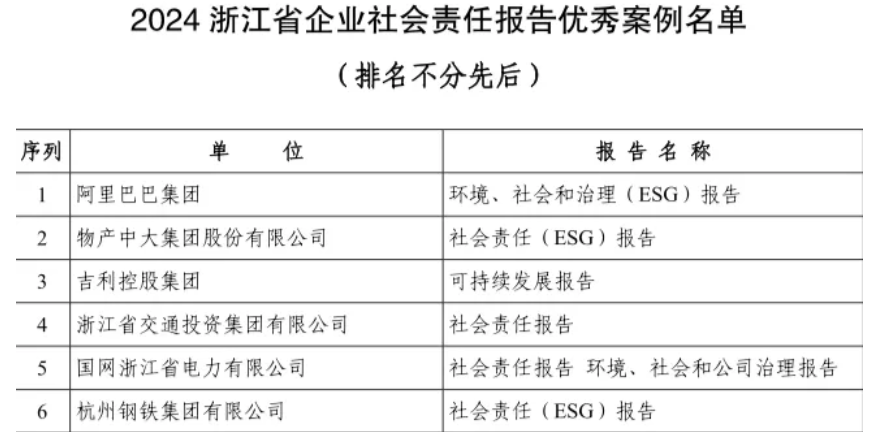 喜报  浙江金控获评“2024年浙江省企业社会责任报告优秀案例”2.png